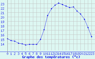 Courbe de tempratures pour Brest (29)