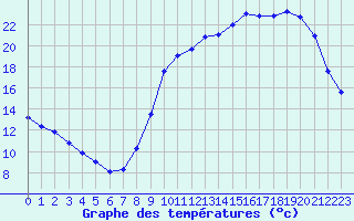 Courbe de tempratures pour Cernay (86)