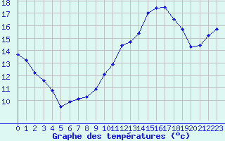 Courbe de tempratures pour Angoulme - Brie Champniers (16)