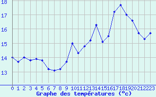 Courbe de tempratures pour Hyres (83)