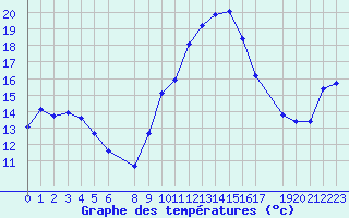 Courbe de tempratures pour Roujan (34)