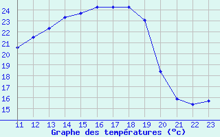 Courbe de tempratures pour San Chierlo (It)