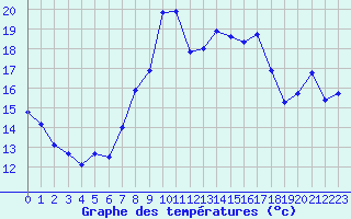 Courbe de tempratures pour Rochefort Saint-Agnant (17)