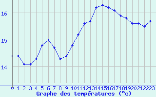 Courbe de tempratures pour Figari (2A)