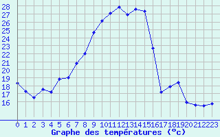Courbe de tempratures pour Les Eplatures - La Chaux-de-Fonds (Sw)