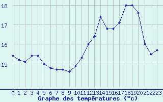 Courbe de tempratures pour Saint-Andr-en-Terre-Plaine (89)