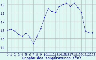 Courbe de tempratures pour Ploudalmezeau (29)