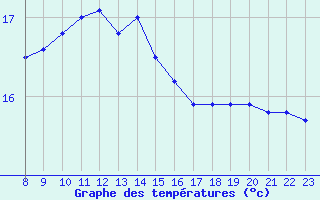 Courbe de tempratures pour le bateau BATFR11