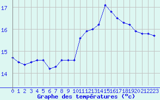 Courbe de tempratures pour Pointe de Chassiron (17)