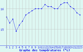 Courbe de tempratures pour la bouée 62163