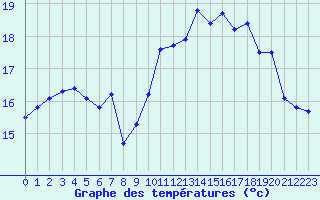 Courbe de tempratures pour Ploudalmezeau (29)