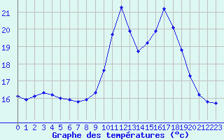 Courbe de tempratures pour Lhospitalet (46)