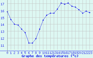 Courbe de tempratures pour Dieppe (76)