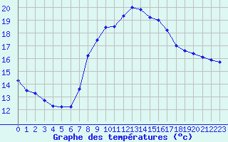 Courbe de tempratures pour Cartagena
