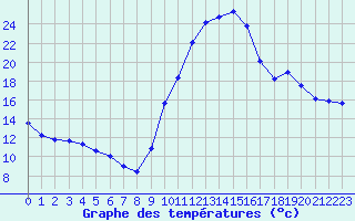 Courbe de tempratures pour Auch (32)