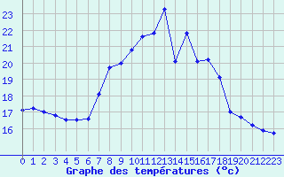 Courbe de tempratures pour Pershore