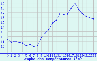Courbe de tempratures pour Malbosc (07)