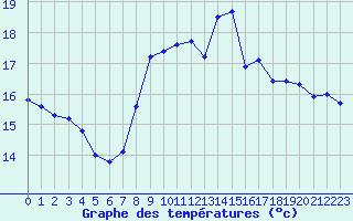 Courbe de tempratures pour La Dle (Sw)