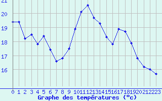 Courbe de tempratures pour Miribel-les-Echelles (38)