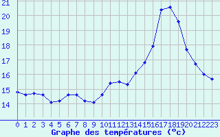 Courbe de tempratures pour Sandillon (45)