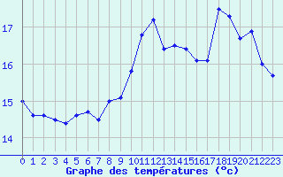 Courbe de tempratures pour Camaret (29)