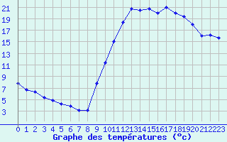 Courbe de tempratures pour Bergerac (24)