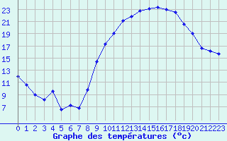 Courbe de tempratures pour Rodez (12)