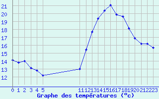 Courbe de tempratures pour L