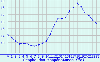 Courbe de tempratures pour Brion (38)