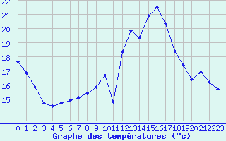 Courbe de tempratures pour Verneuil (78)