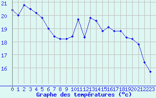 Courbe de tempratures pour Fameck (57)
