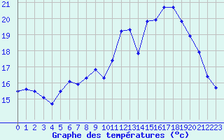 Courbe de tempratures pour Calais / Marck (62)