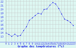 Courbe de tempratures pour Chaumont (Sw)