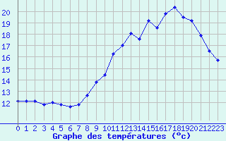 Courbe de tempratures pour Florennes (Be)