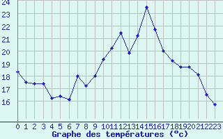Courbe de tempratures pour Lassy (14)