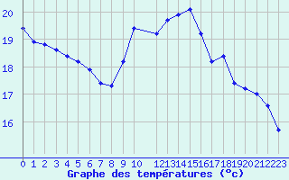 Courbe de tempratures pour Le Havre - Octeville (76)