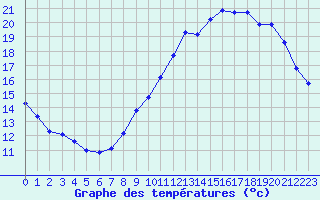 Courbe de tempratures pour Hd-Bazouges (35)