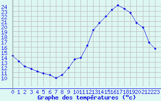 Courbe de tempratures pour Dolembreux (Be)