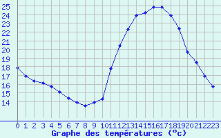 Courbe de tempratures pour Brigueuil (16)