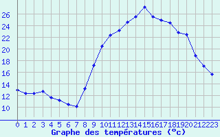 Courbe de tempratures pour Villefort (48)