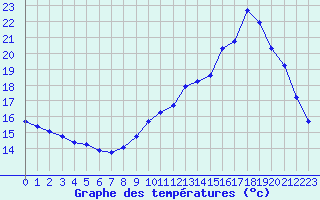 Courbe de tempratures pour La Lande-sur-Eure (61)