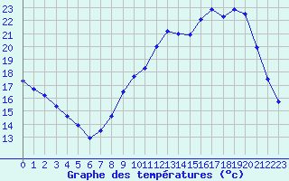 Courbe de tempratures pour Rosnay (36)