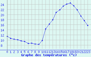 Courbe de tempratures pour La Baeza (Esp)
