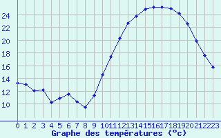 Courbe de tempratures pour Hd-Bazouges (35)