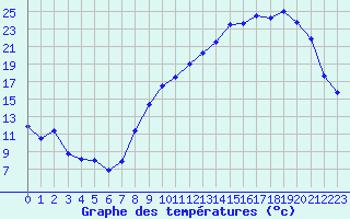 Courbe de tempratures pour Le Puy - Loudes (43)