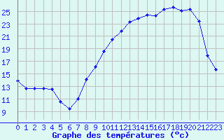 Courbe de tempratures pour Beauvais (60)