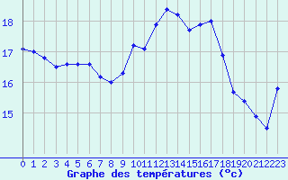 Courbe de tempratures pour Cap Corse (2B)