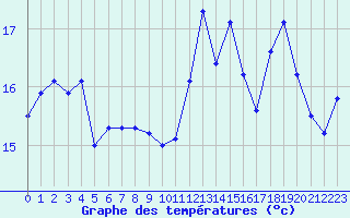 Courbe de tempratures pour Ouessant (29)