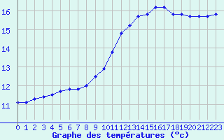 Courbe de tempratures pour Chteaudun (28)