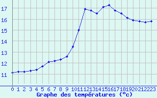 Courbe de tempratures pour Almenches (61)